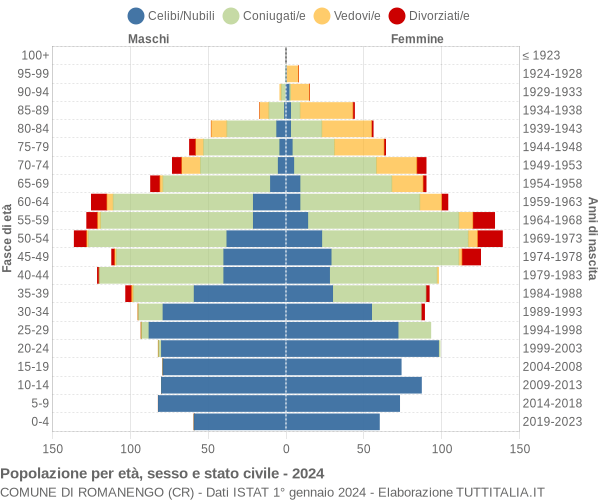 Grafico Popolazione per età, sesso e stato civile Comune di Romanengo (CR)