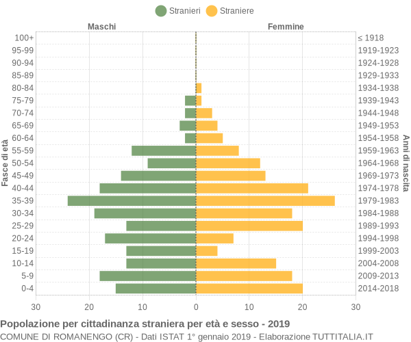 Grafico cittadini stranieri - Romanengo 2019