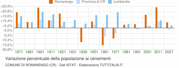 Grafico variazione percentuale della popolazione Comune di Romanengo (CR)