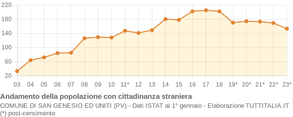 Andamento popolazione stranieri Comune di San Genesio ed Uniti (PV)