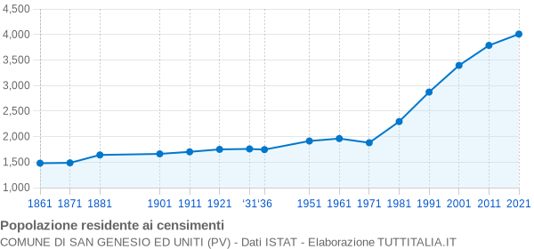 Grafico andamento storico popolazione Comune di San Genesio ed Uniti (PV)