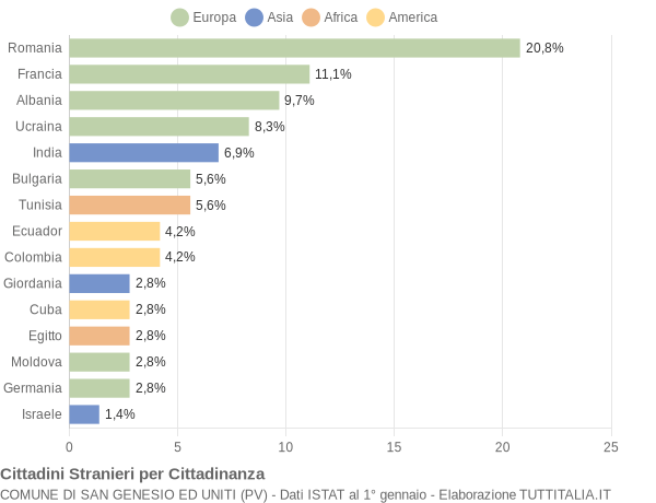 Grafico cittadinanza stranieri - San Genesio ed Uniti 2005