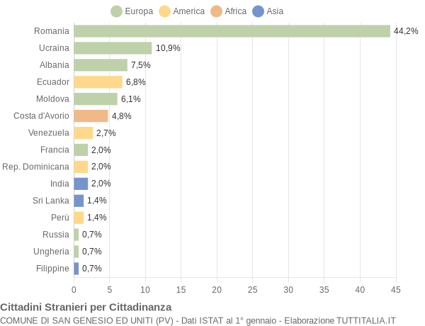 Grafico cittadinanza stranieri - San Genesio ed Uniti 2011