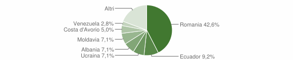 Grafico cittadinanza stranieri - San Genesio ed Uniti 2012