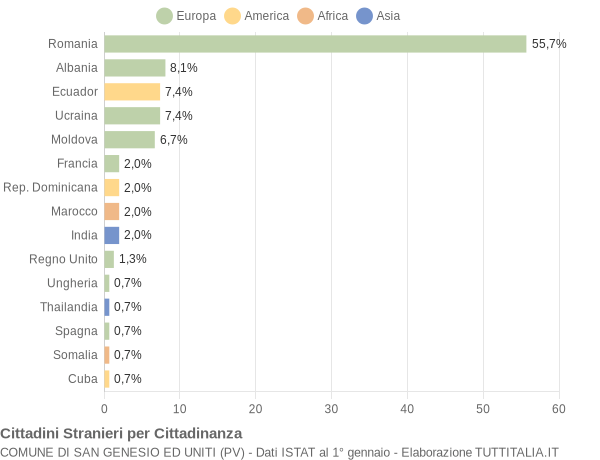 Grafico cittadinanza stranieri - San Genesio ed Uniti 2013