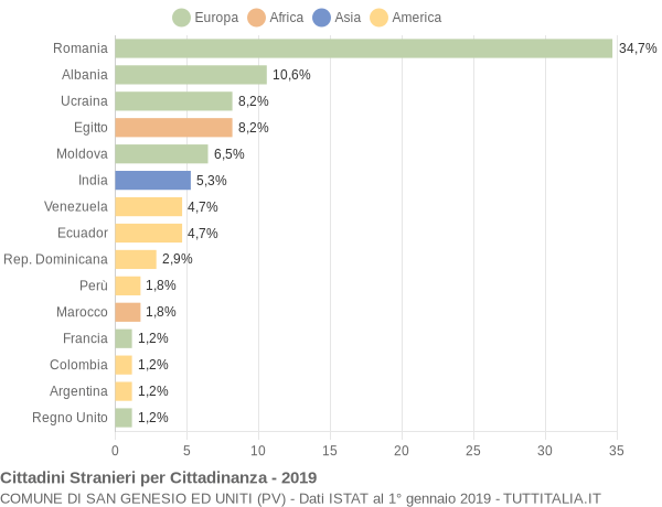 Grafico cittadinanza stranieri - San Genesio ed Uniti 2019