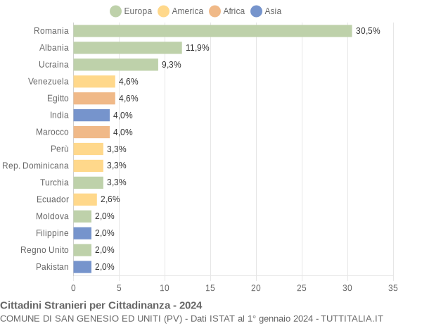 Grafico cittadinanza stranieri - San Genesio ed Uniti 2024