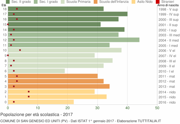 Grafico Popolazione in età scolastica - San Genesio ed Uniti 2017