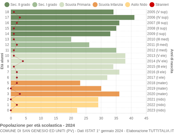 Grafico Popolazione in età scolastica - San Genesio ed Uniti 2024