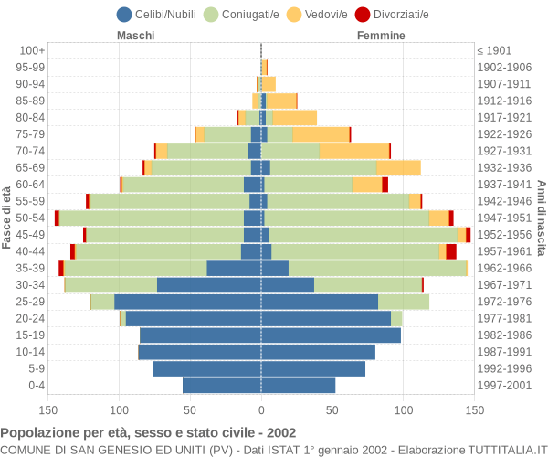 Grafico Popolazione per età, sesso e stato civile Comune di San Genesio ed Uniti (PV)