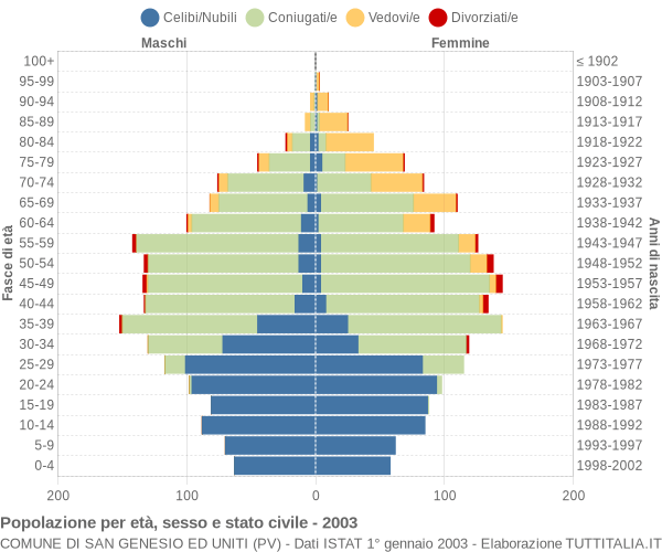 Grafico Popolazione per età, sesso e stato civile Comune di San Genesio ed Uniti (PV)