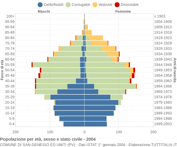 Grafico Popolazione per età, sesso e stato civile Comune di San Genesio ed Uniti (PV)