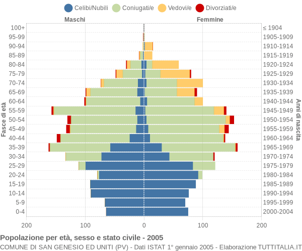 Grafico Popolazione per età, sesso e stato civile Comune di San Genesio ed Uniti (PV)