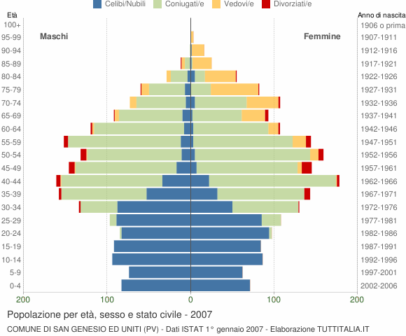 Grafico Popolazione per età, sesso e stato civile Comune di San Genesio ed Uniti (PV)