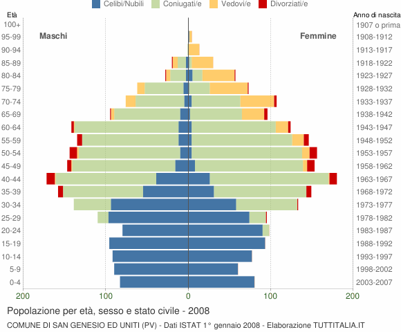 Grafico Popolazione per età, sesso e stato civile Comune di San Genesio ed Uniti (PV)