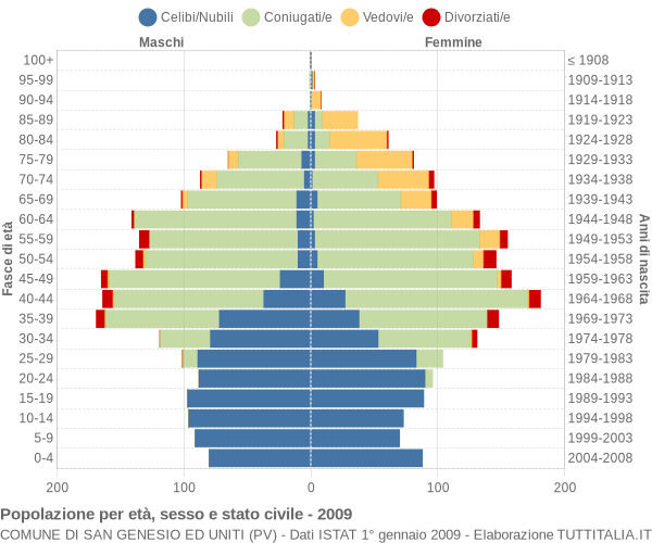 Grafico Popolazione per età, sesso e stato civile Comune di San Genesio ed Uniti (PV)