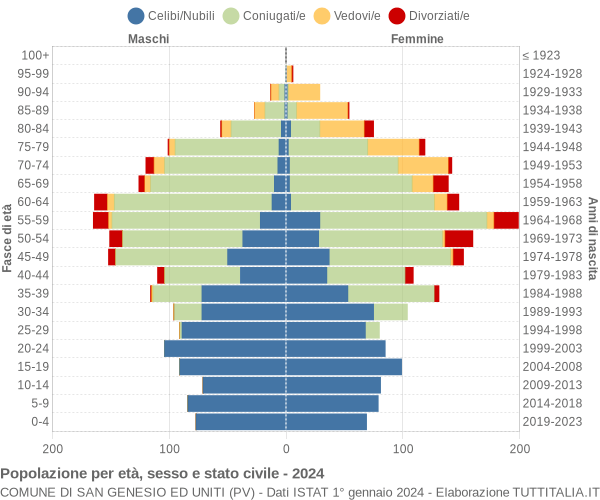 Grafico Popolazione per età, sesso e stato civile Comune di San Genesio ed Uniti (PV)