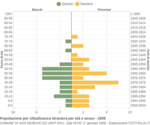 Grafico cittadini stranieri - San Genesio ed Uniti 2005