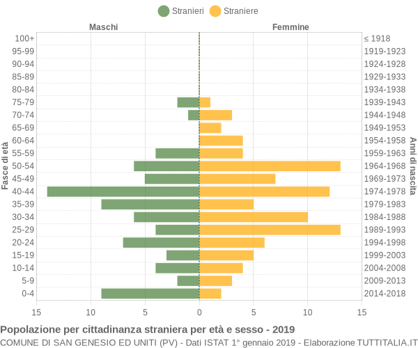 Grafico cittadini stranieri - San Genesio ed Uniti 2019