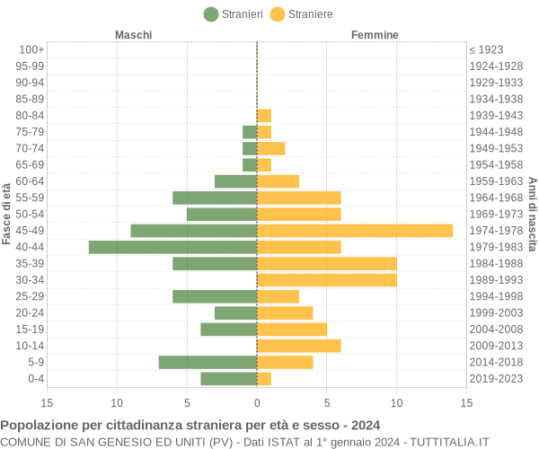 Grafico cittadini stranieri - San Genesio ed Uniti 2024