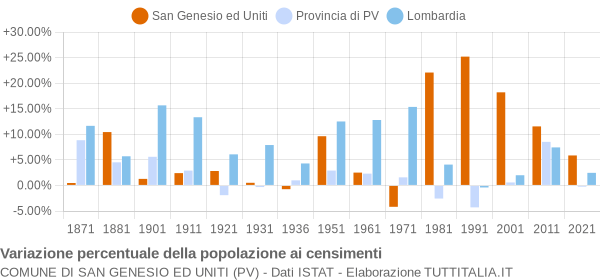 Grafico variazione percentuale della popolazione Comune di San Genesio ed Uniti (PV)