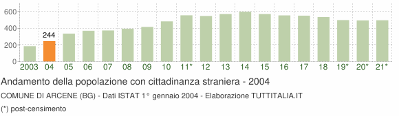 Grafico andamento popolazione stranieri Comune di Arcene (BG)