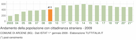 Grafico andamento popolazione stranieri Comune di Arcene (BG)