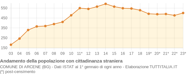 Andamento popolazione stranieri Comune di Arcene (BG)