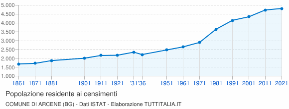 Grafico andamento storico popolazione Comune di Arcene (BG)