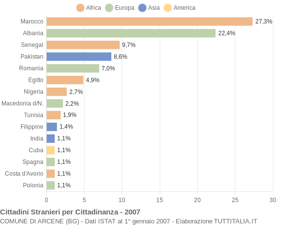 Grafico cittadinanza stranieri - Arcene 2007