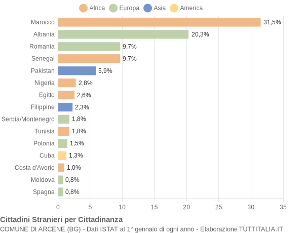 Grafico cittadinanza stranieri - Arcene 2008