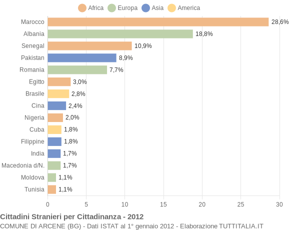 Grafico cittadinanza stranieri - Arcene 2012