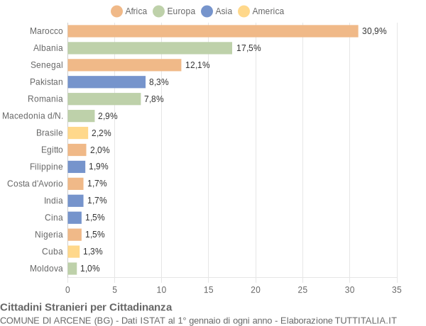 Grafico cittadinanza stranieri - Arcene 2014