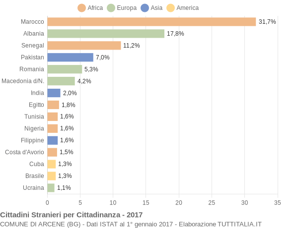 Grafico cittadinanza stranieri - Arcene 2017