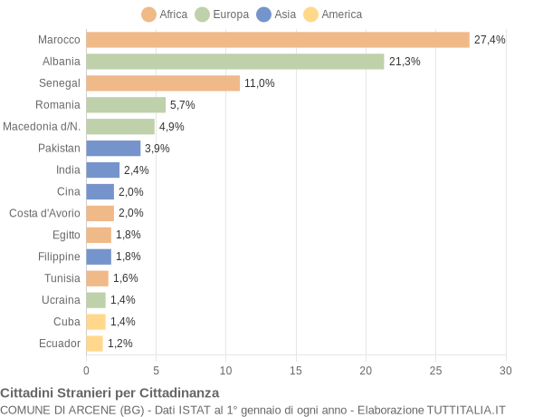 Grafico cittadinanza stranieri - Arcene 2019