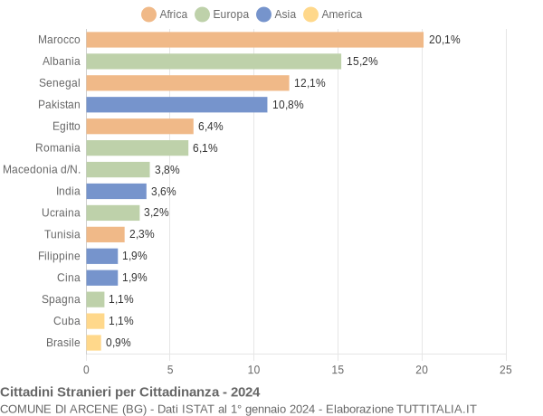 Grafico cittadinanza stranieri - Arcene 2024