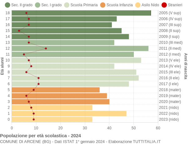 Grafico Popolazione in età scolastica - Arcene 2024