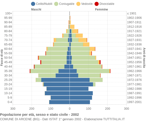 Grafico Popolazione per età, sesso e stato civile Comune di Arcene (BG)