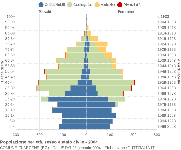 Grafico Popolazione per età, sesso e stato civile Comune di Arcene (BG)