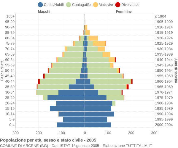 Grafico Popolazione per età, sesso e stato civile Comune di Arcene (BG)