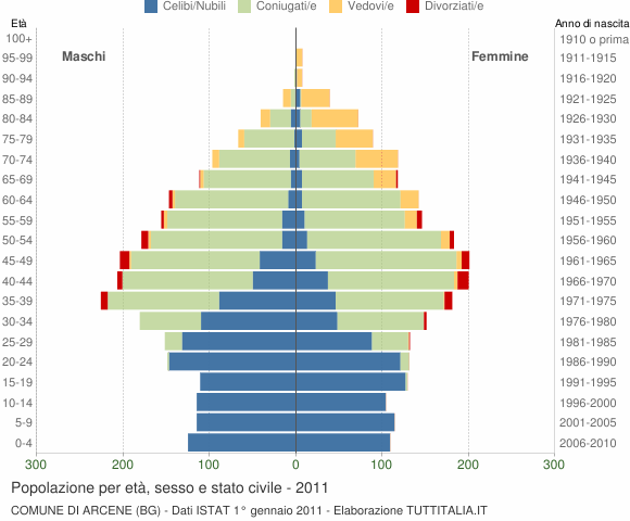 Grafico Popolazione per età, sesso e stato civile Comune di Arcene (BG)