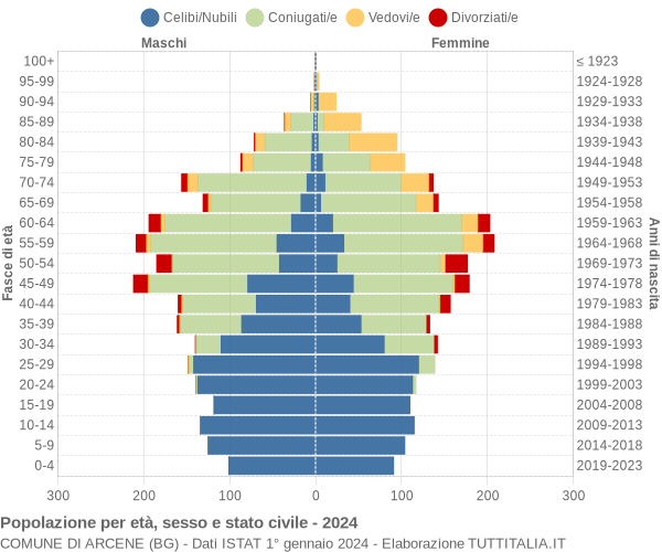 Grafico Popolazione per età, sesso e stato civile Comune di Arcene (BG)