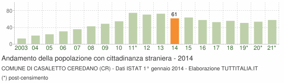 Grafico andamento popolazione stranieri Comune di Casaletto Ceredano (CR)