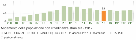 Grafico andamento popolazione stranieri Comune di Casaletto Ceredano (CR)