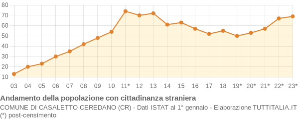 Andamento popolazione stranieri Comune di Casaletto Ceredano (CR)