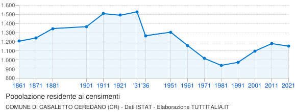 Grafico andamento storico popolazione Comune di Casaletto Ceredano (CR)