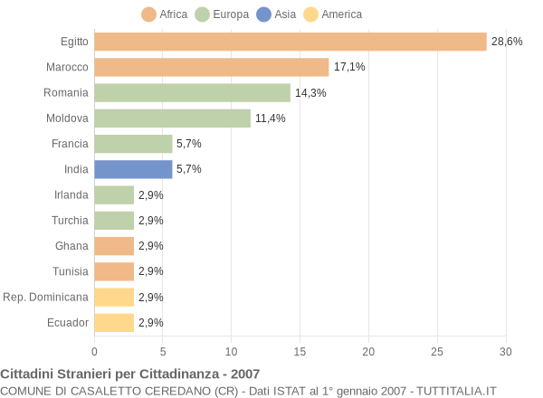 Grafico cittadinanza stranieri - Casaletto Ceredano 2007