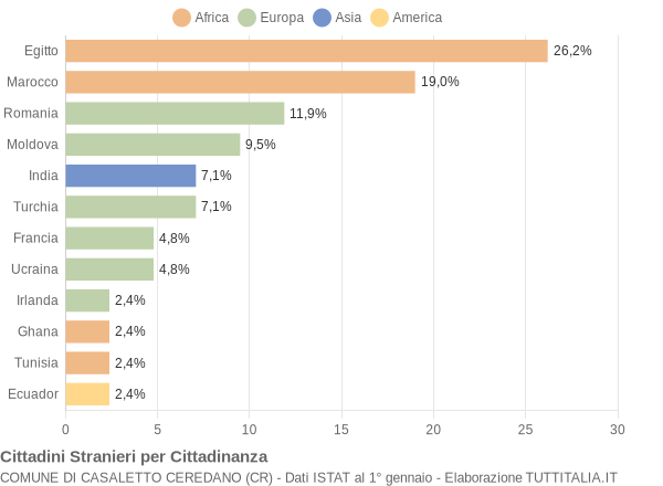 Grafico cittadinanza stranieri - Casaletto Ceredano 2008