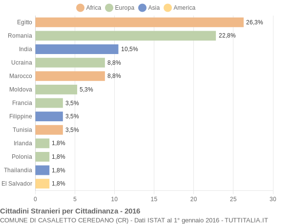 Grafico cittadinanza stranieri - Casaletto Ceredano 2016