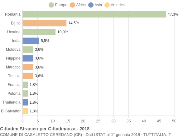 Grafico cittadinanza stranieri - Casaletto Ceredano 2018